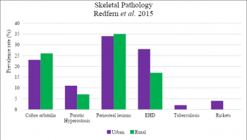 Figure 4. Prevalence rate across urban and rural settlement of skeletal pathology data of Redfern et al., 2015.